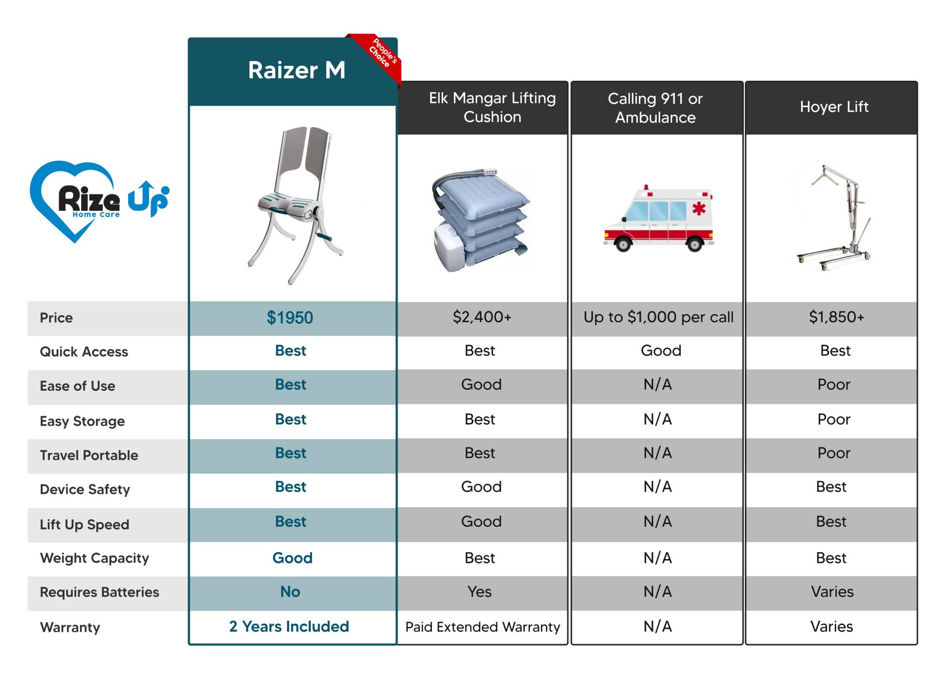 Raizer M Lifting Chair + FREE Raizer M Carrying Case + FREE Raizer M Headrest - SPRING SALE